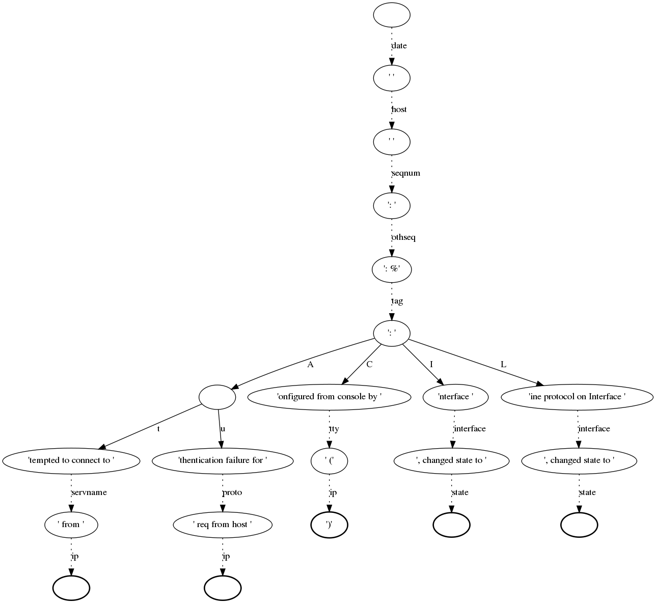 graph sample